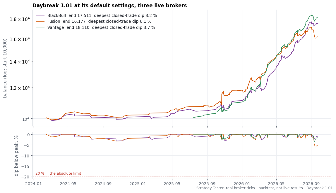 Daybreak equity curve (backtest)
