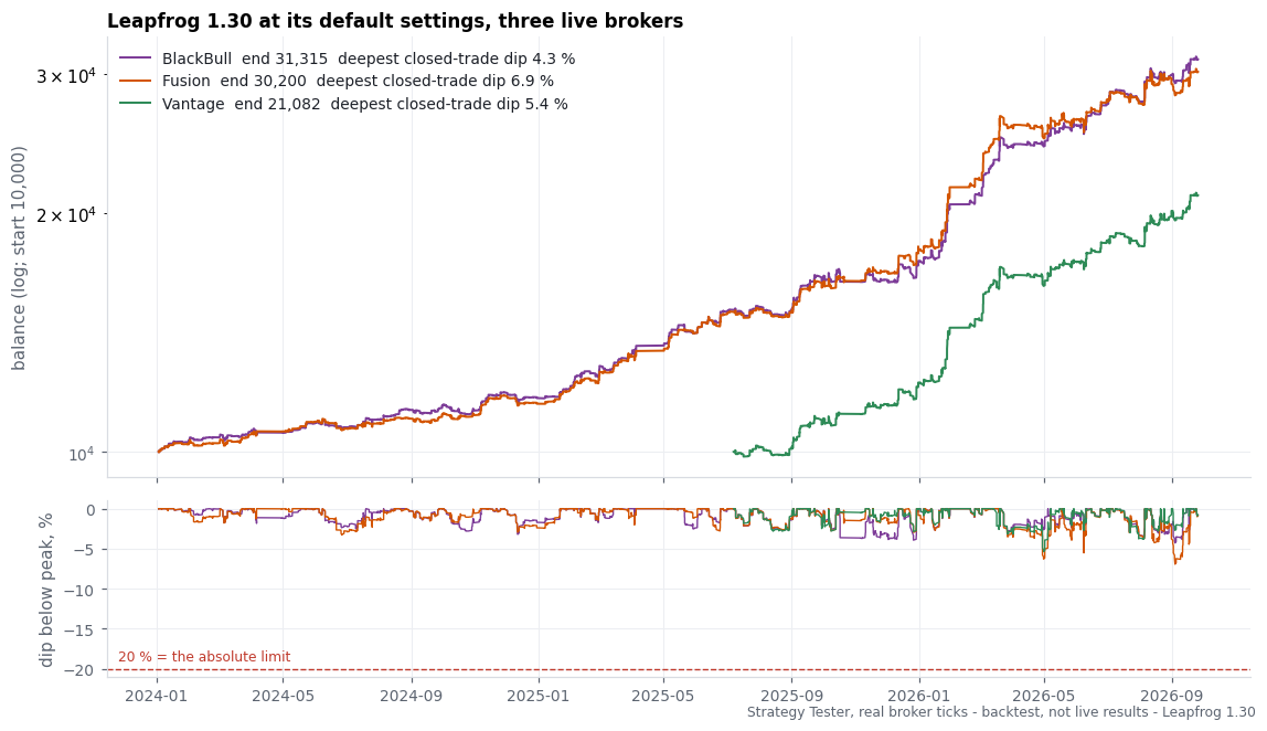 Leapfrog equity curve (backtest)