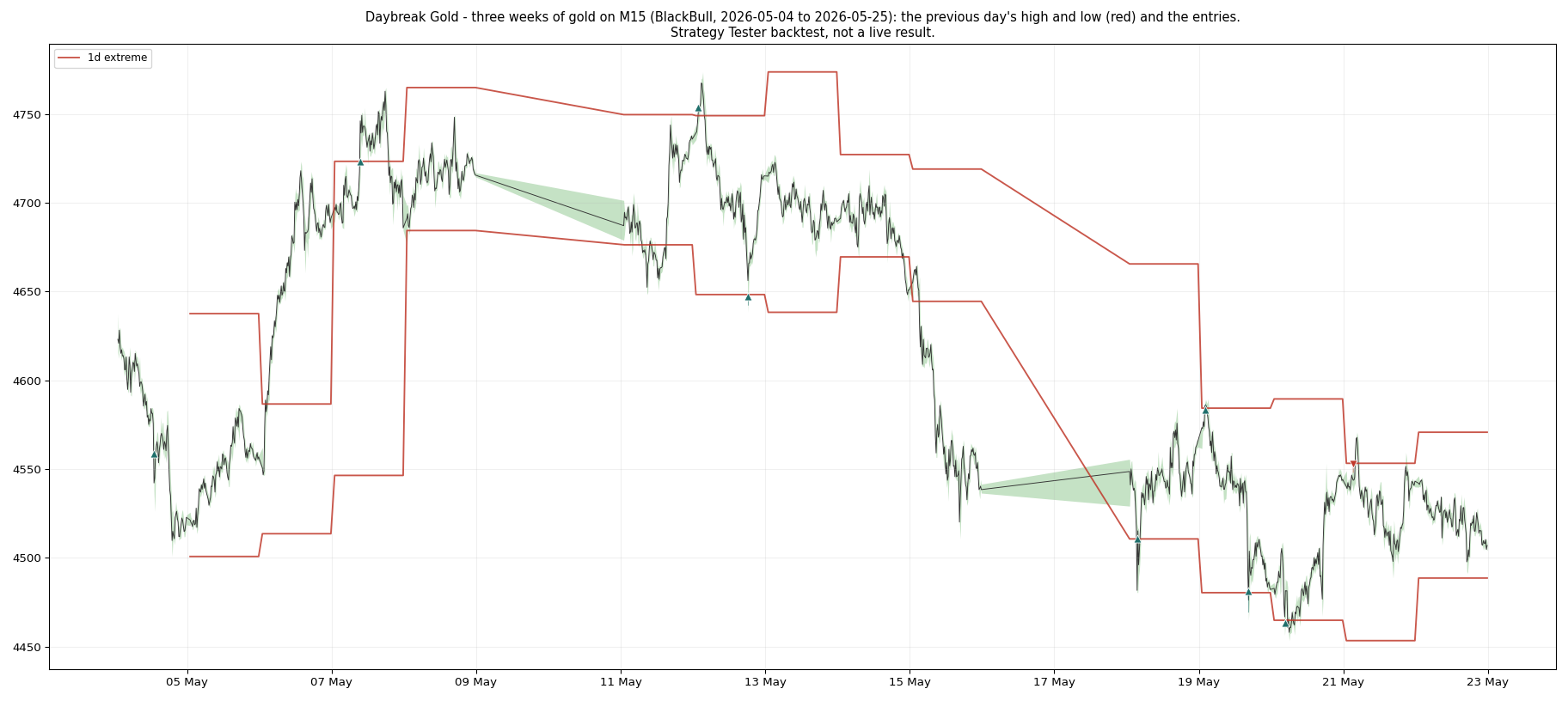structure levels (backtest chart)