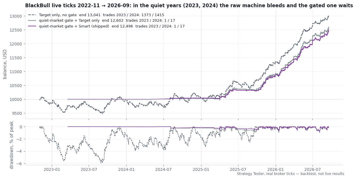 quiet years (backtest chart)