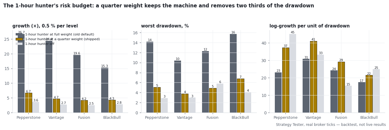 Hunter weight