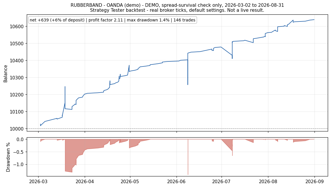 equity OANDA (backtest chart)
