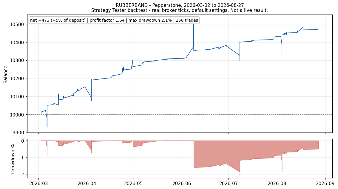 equity PEPPERSTONE (backtest chart)